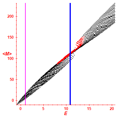 Peres lattice <M>